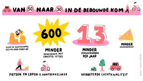Fietsersbond Decisio resultaten onderzoek 30 km Illustratie Sanne Boekel 500x282 1