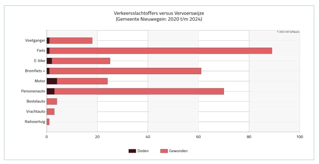 Grafiek verkeersongevallen Nieuwegein 2020 2024 1024x529 1